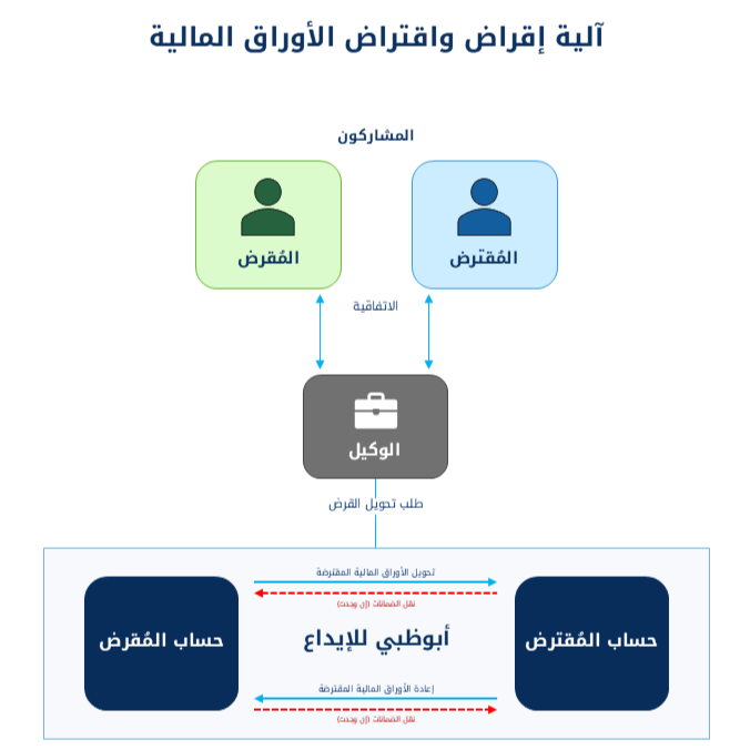 رسم توضيحي يبين آلية عمل خدمات إقراض واقتراض الأوراق المالية في شركة أبوظبي للإيداع