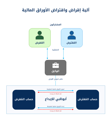 رسم توضيحي يبين آلية عمل خدمات إقراض واقتراض الأوراق المالية في شركة أبوظبي للإيداع
