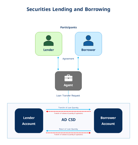 Securities Lending and Borrowing